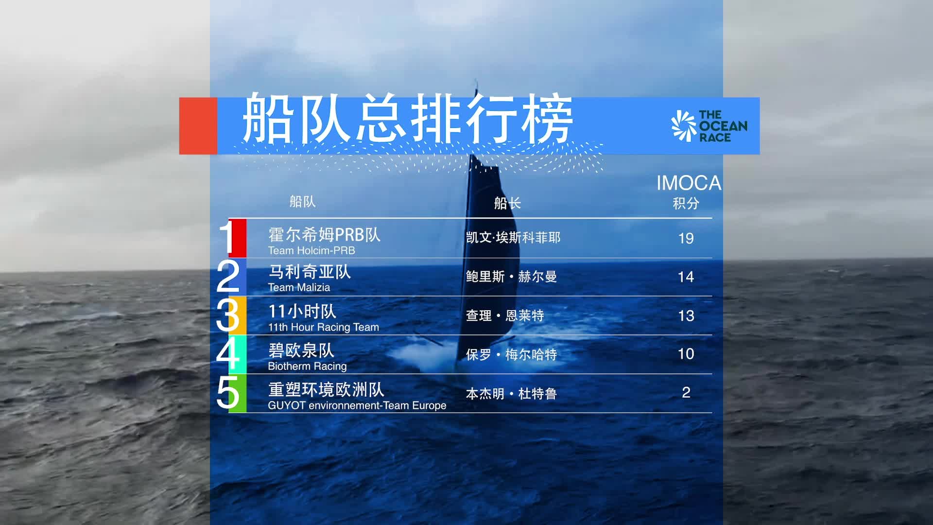 《2022-23世界环球帆船赛》第七集：第三阶段马利齐亚获得5分